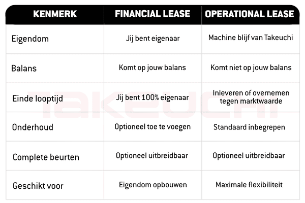 Tabel die de verschillen tussen financial lease en operational lease uitlegt